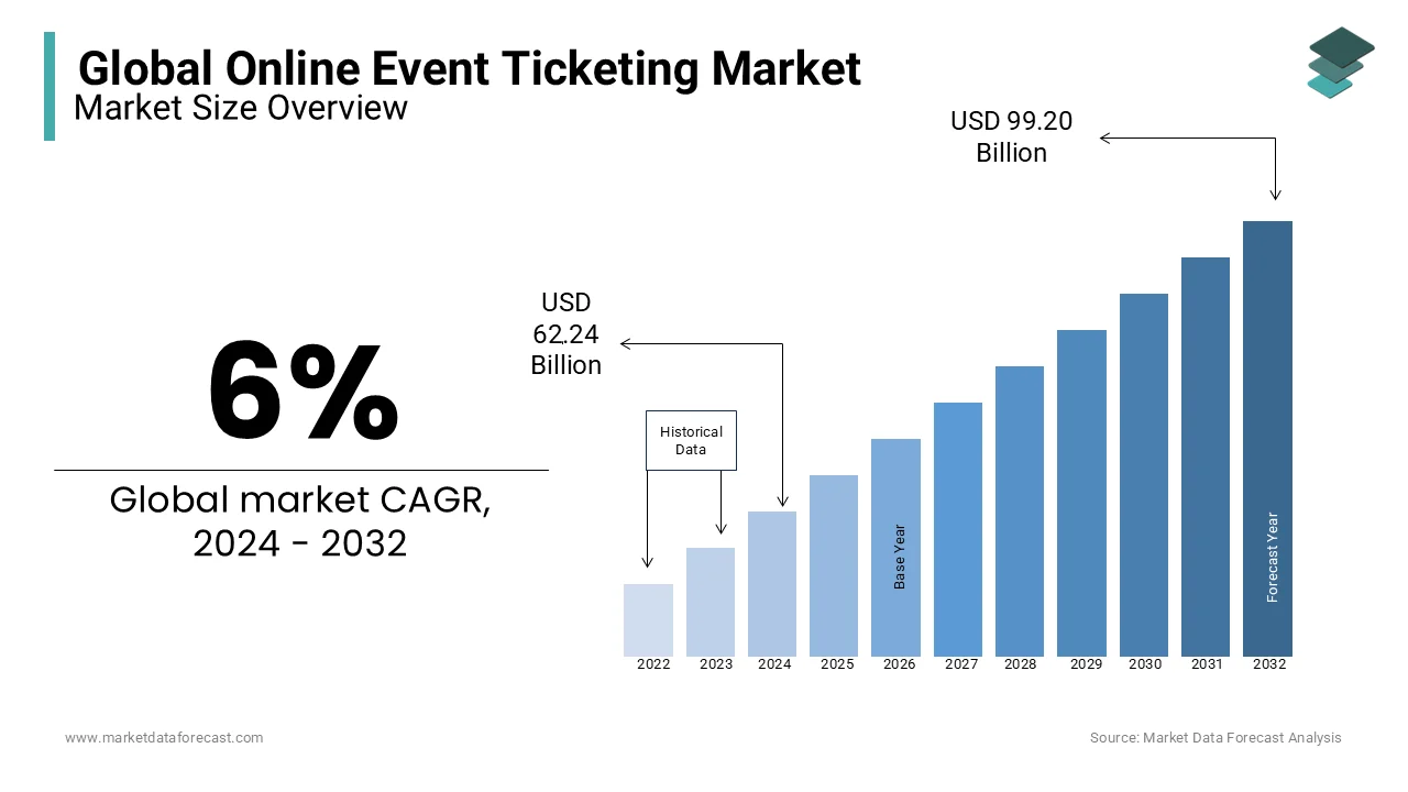 By 2024, the worldwide online event ticketing market will expand to USD 62.24 billion