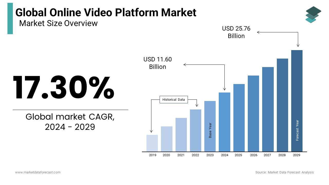 The size of the global online video platform market is forecasted to grow to USD 11.60 bn by 2024