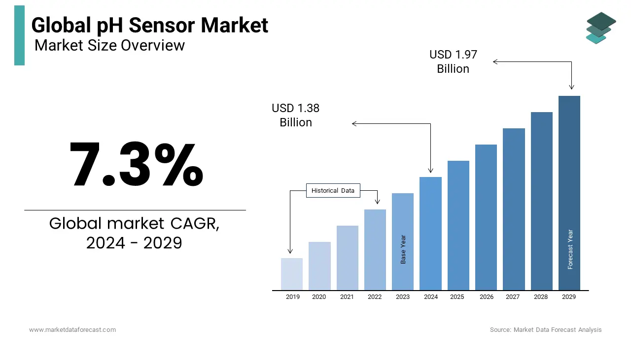 In 2024, the pH sensor market worldwide is expected to be valued at USD 1.38 billion