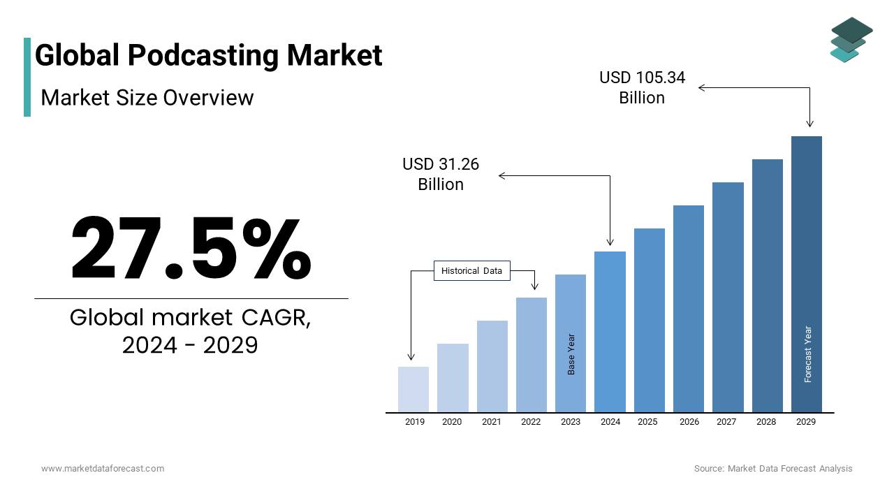 The size of the global Podcasting Market is forecasted to grow to USD 31.26 billion by 2024.