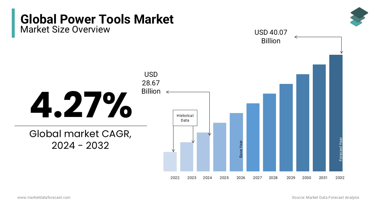 The global power tools market size is expected to hit USD 35.34 bn by 2024.