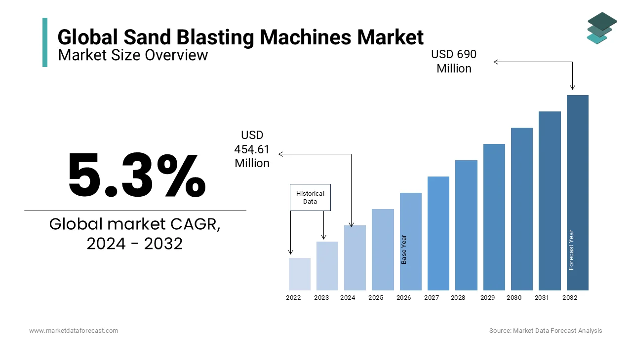 It is estimated that the sand blasting machines market will reach USD 454.61 mn globally in 2024