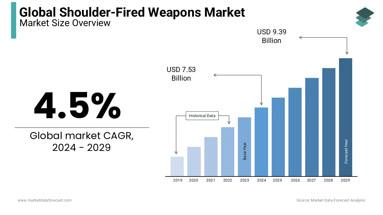 The global shoulder-fired weapons market is projected to hit USD 7.53 billion by 2024