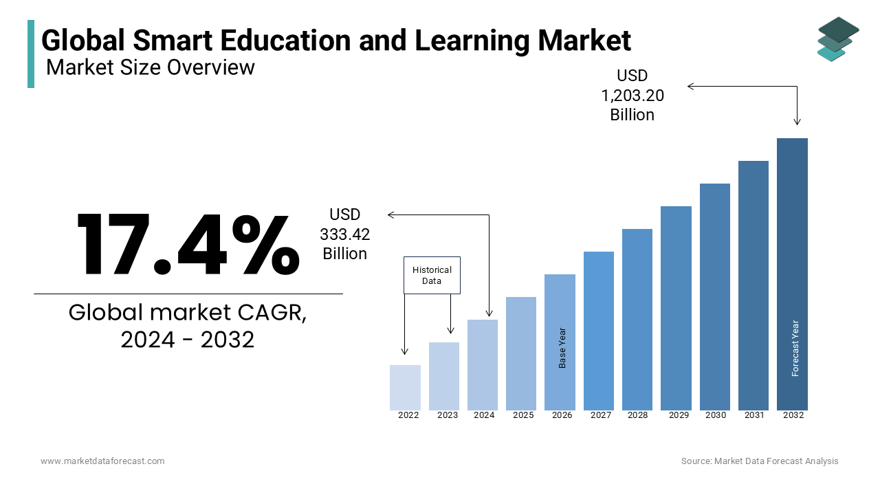 The smart education and learning market is anticipated to reach USD 333.42 billion globally by 2024