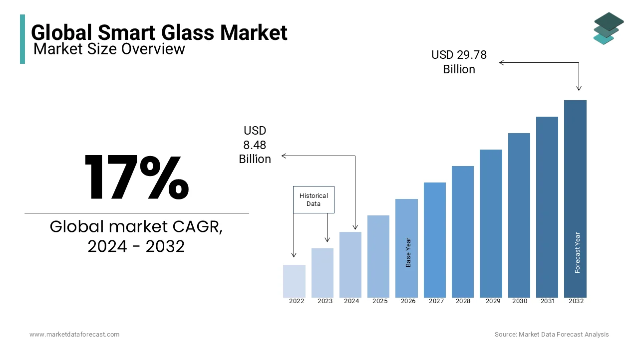 Market forecasts indicate that the global smart glass market will grow to USD 8.48 billion by 2024