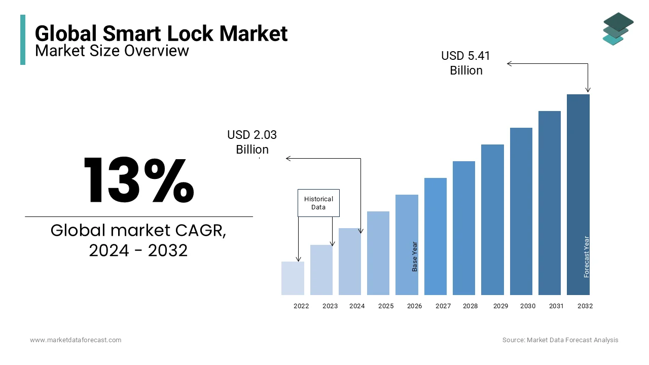 The global smart lock market is estimated to be valued at USD 3.75 bn by 2029.