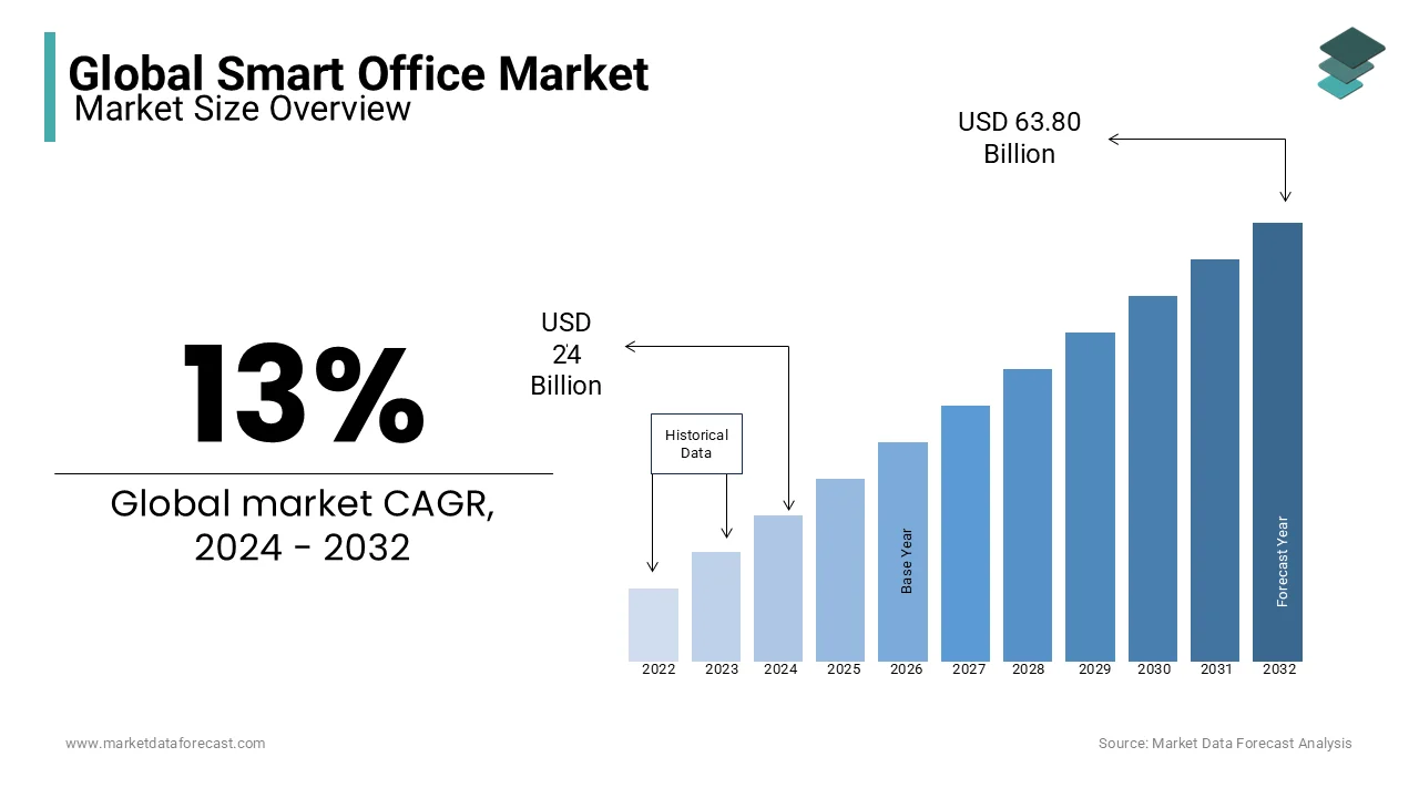 In 2024, the smart office market worldwide is expected to be valued at USD 24 billion