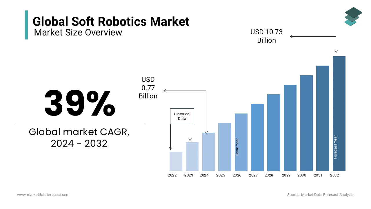 The global market for soft robotics is projected to hit USD 775 million by 2024