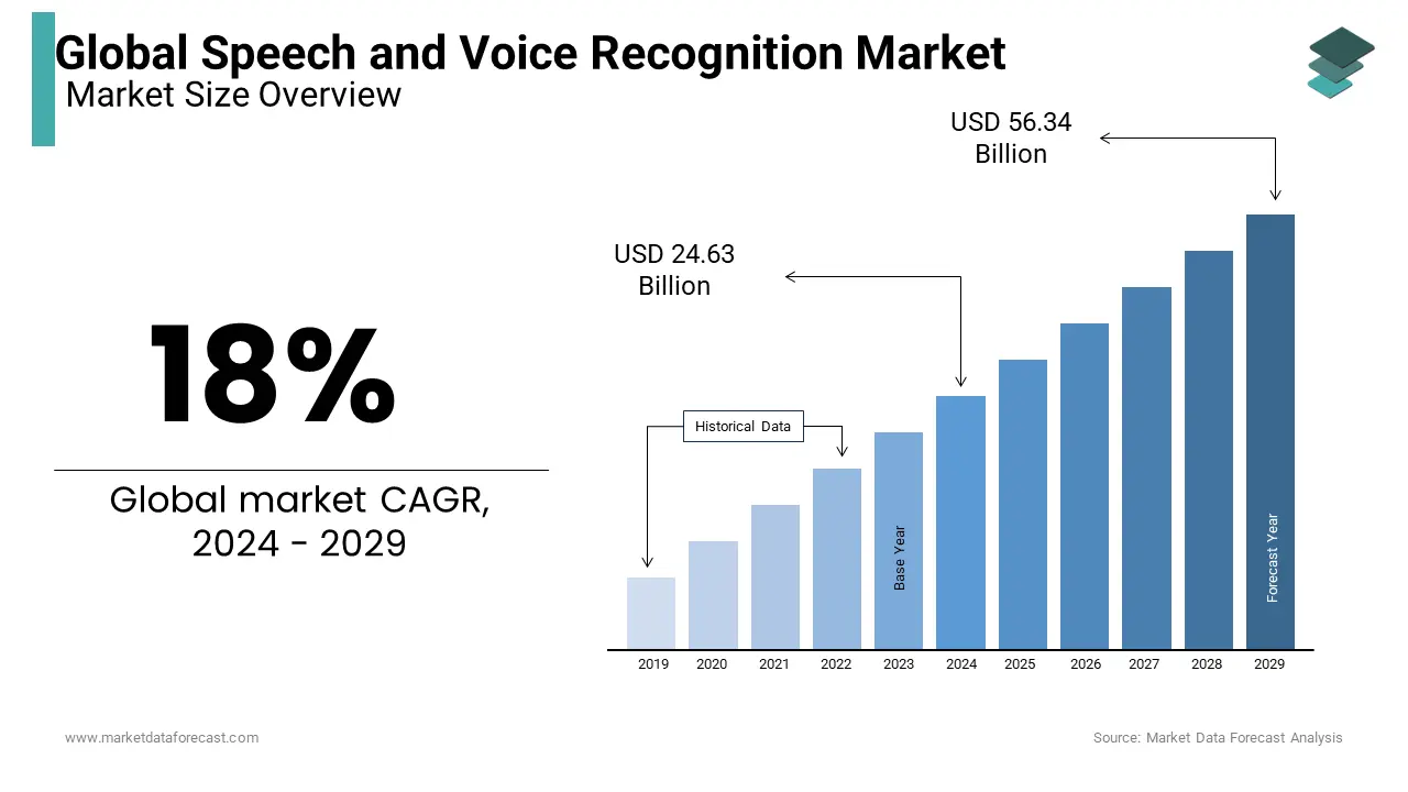 The global speech and voice recognition market size is forecasted to grow to USD 24.63 bn by 2024