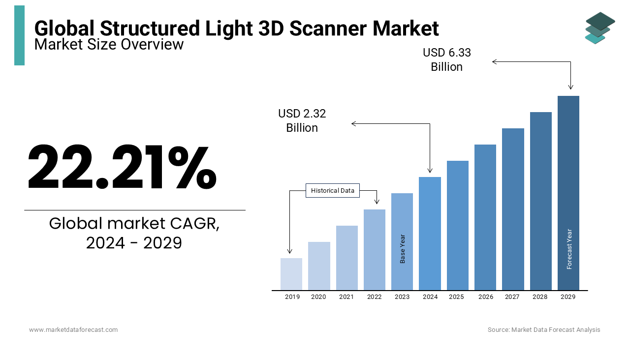 By 2024, the worldwide structured light threed scanner market will expand to USD 2.32 billion