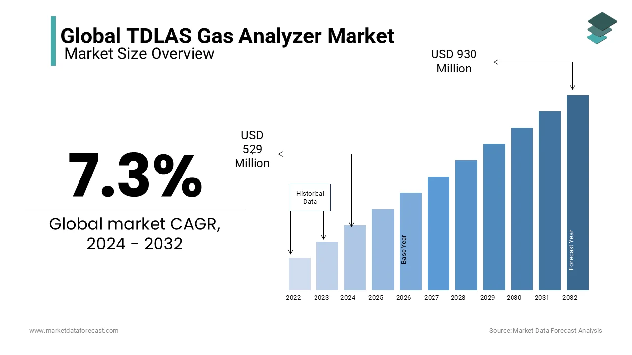 The tdlas gas analyzer market is anticipated to reach USD 529.5 million globally by 2024