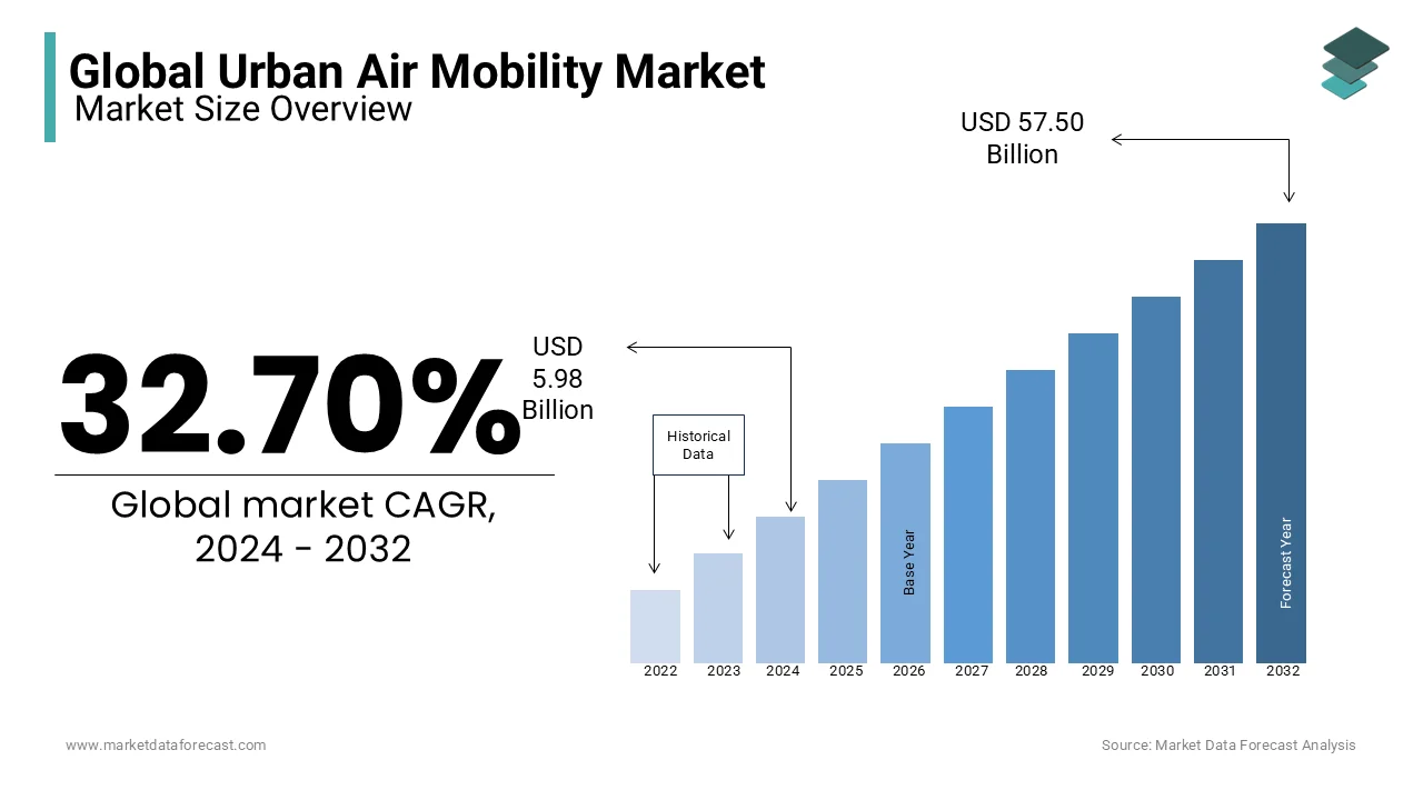 It is estimated that the urban air mobility market will reach USD 5.98 billion globally in 2024