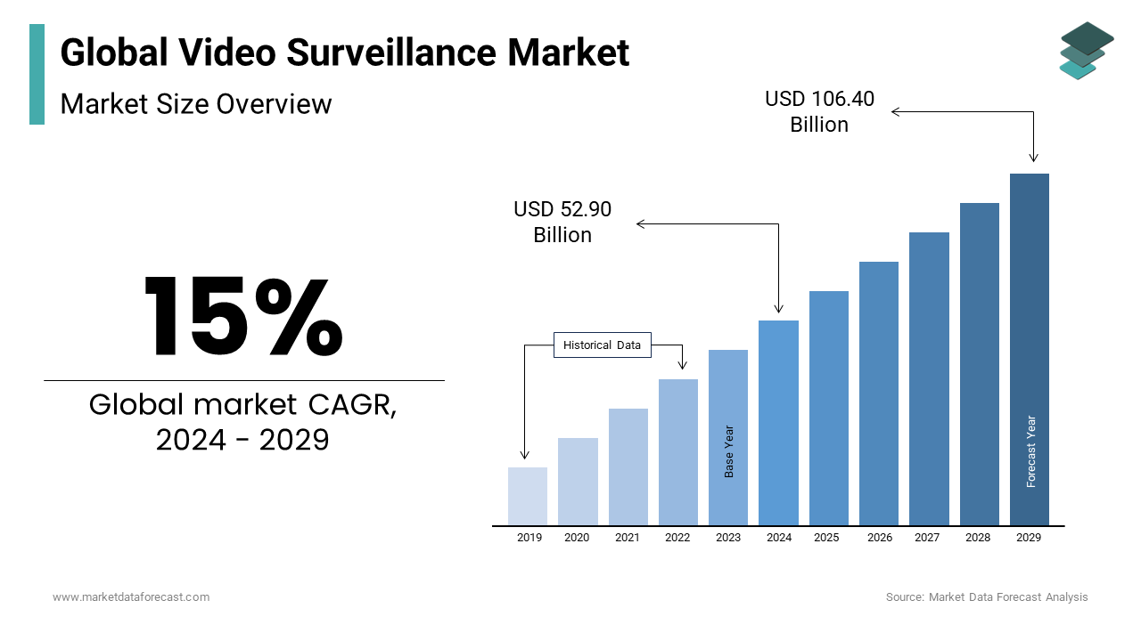The video surveillance market is anticipated to reach USD 52.90 billion globally by 2024