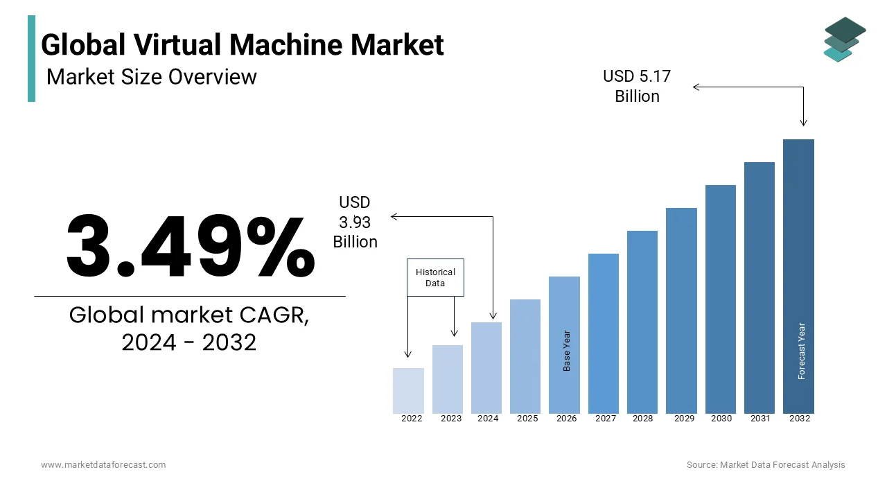 The global market for virtual machine is projected to hit USD 3.93 billion by 2024