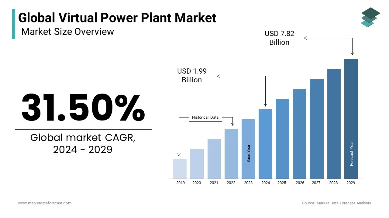 Reaching US$7.82 Bn by 2029, the virtual power plant market is on track for significant growth