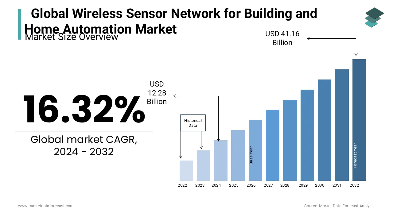 The wireless sensor network for building and home automation market will expand to $12.28 bn by 2024