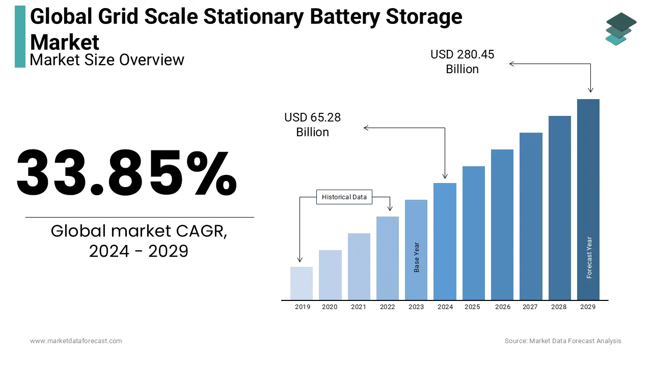 The global grid scale stationary battery storage market is set to reach USD280.45 billion by 2029.