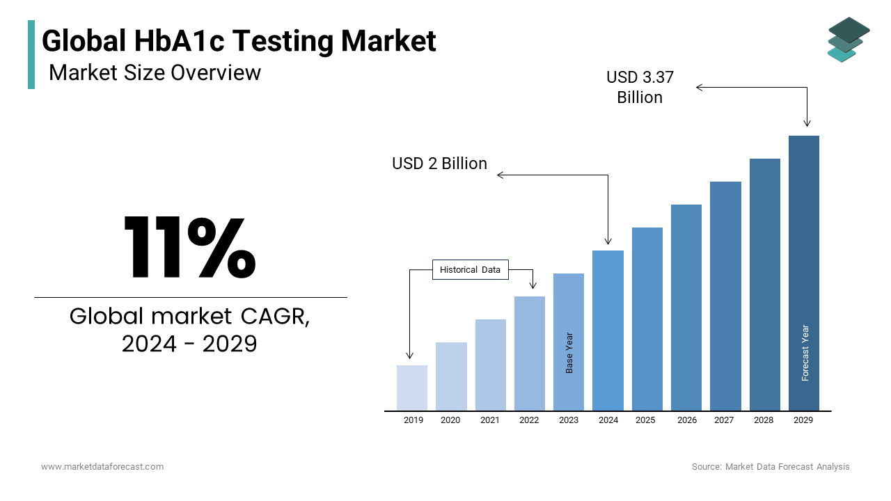 The global hba1c testing market is expected to reach USD 3.37 billion by 2029.