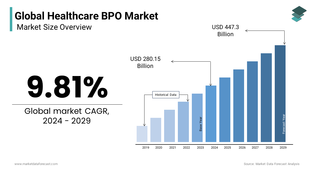 The healthcare bpo market is estimated to reach a value of USD 447.3 billion  by 2029 during timeline