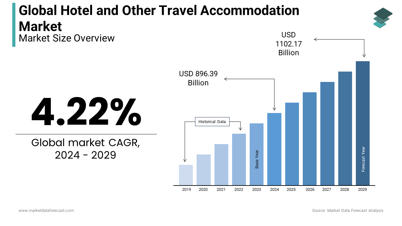 The hotel and other travel accommodation market is set to reach US$ 1102.17 billion by 2029