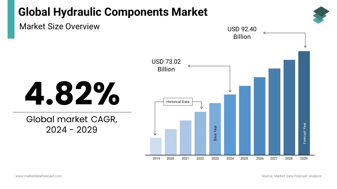 An estimated USD 92.40 billion will be the size of the global hydraulic components market in 2029