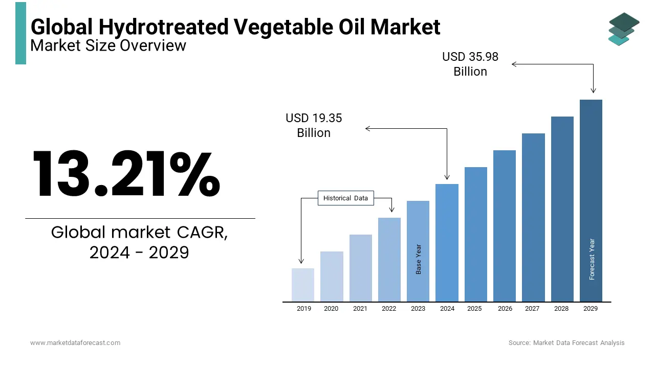 The global hydrotreated vegetable oil market is estimated to be value of USD 19.35 billion in 2024