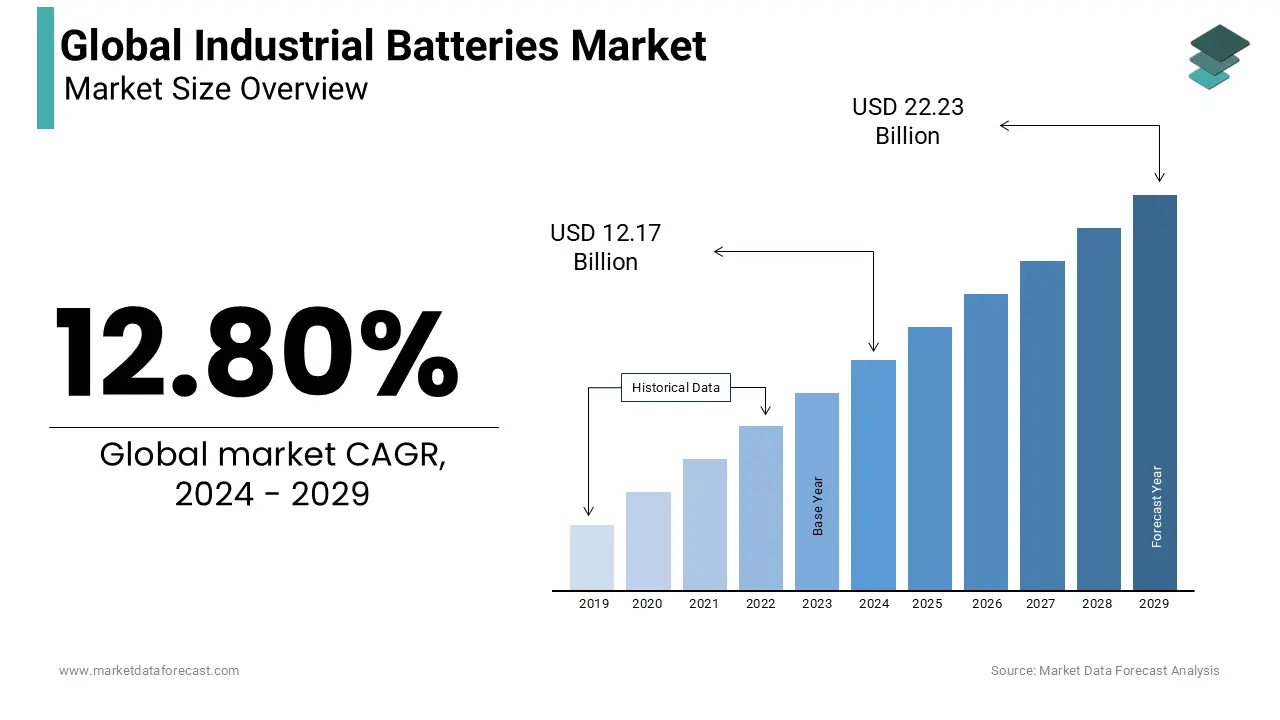 Reaching $22.23 billion by 2029, the industrial batteries market is on track for significant growth