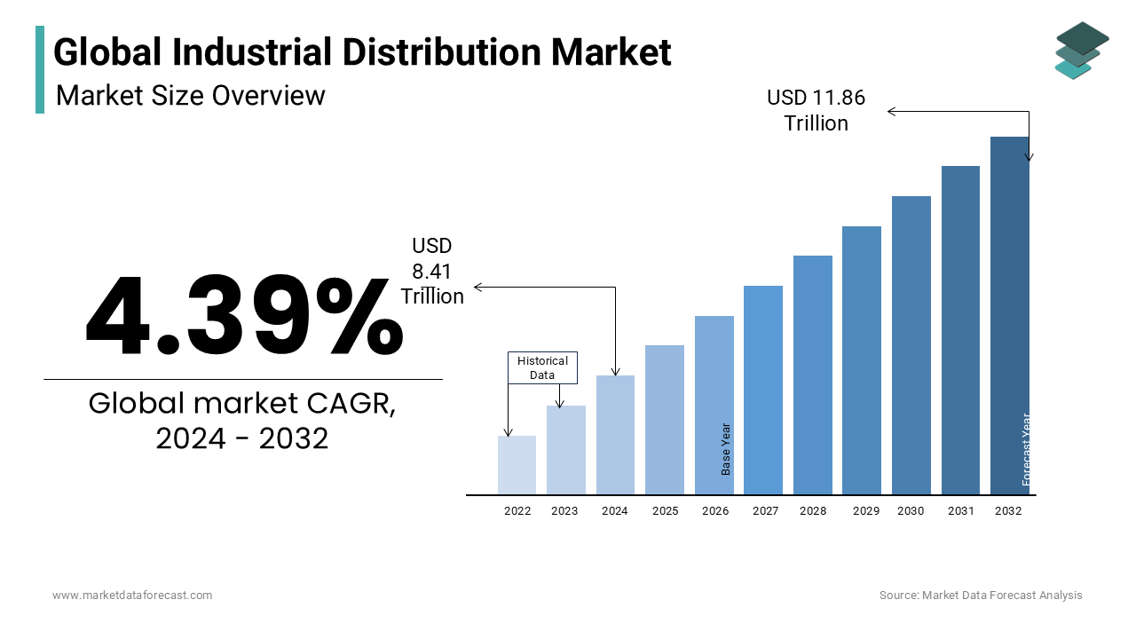 Global industrial distribution market is expected to reach around USD 11.86 trillion by 2032 growing at a CAGR of 4.39%