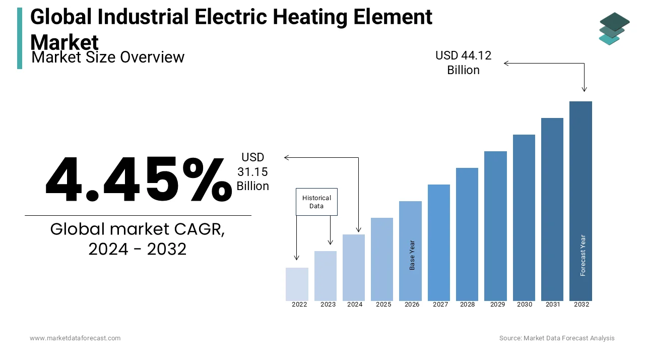 The industrial electric heating element market is set to reach US$ 38.72 billion by 2029