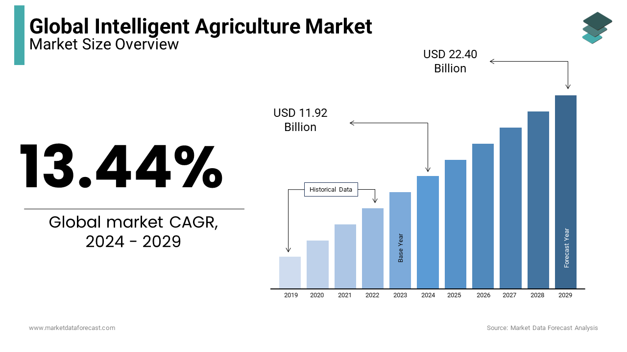 The global intelligent agriculture market are the increasing application of technologies in agriculture, the rising need for monitoring livestock