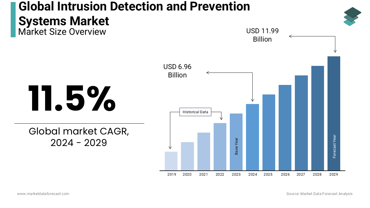 The global market for intrusion detection and prevention systems is projected to be $6.96 bn by 2024