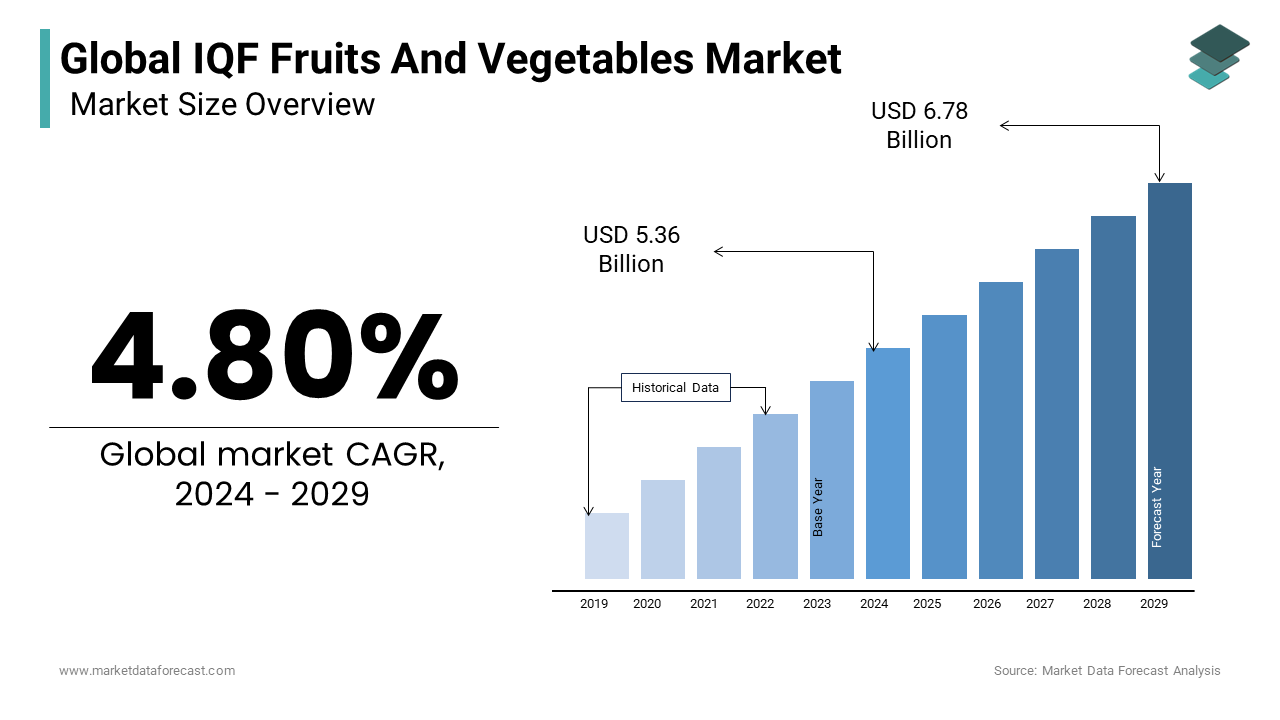 The size of the global IQF fruits and vegetables market is expected to be worth USD 5.36 Bn in 2024