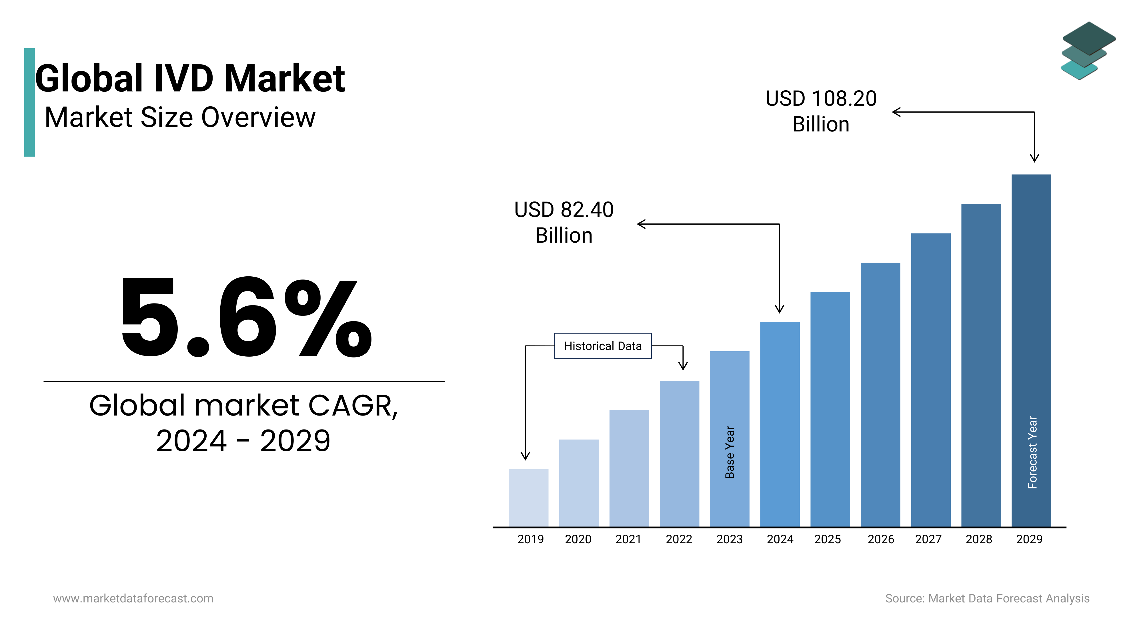 The global ivd market is predicted to grow at a CAGR of 5.6% from 2024 to 2029