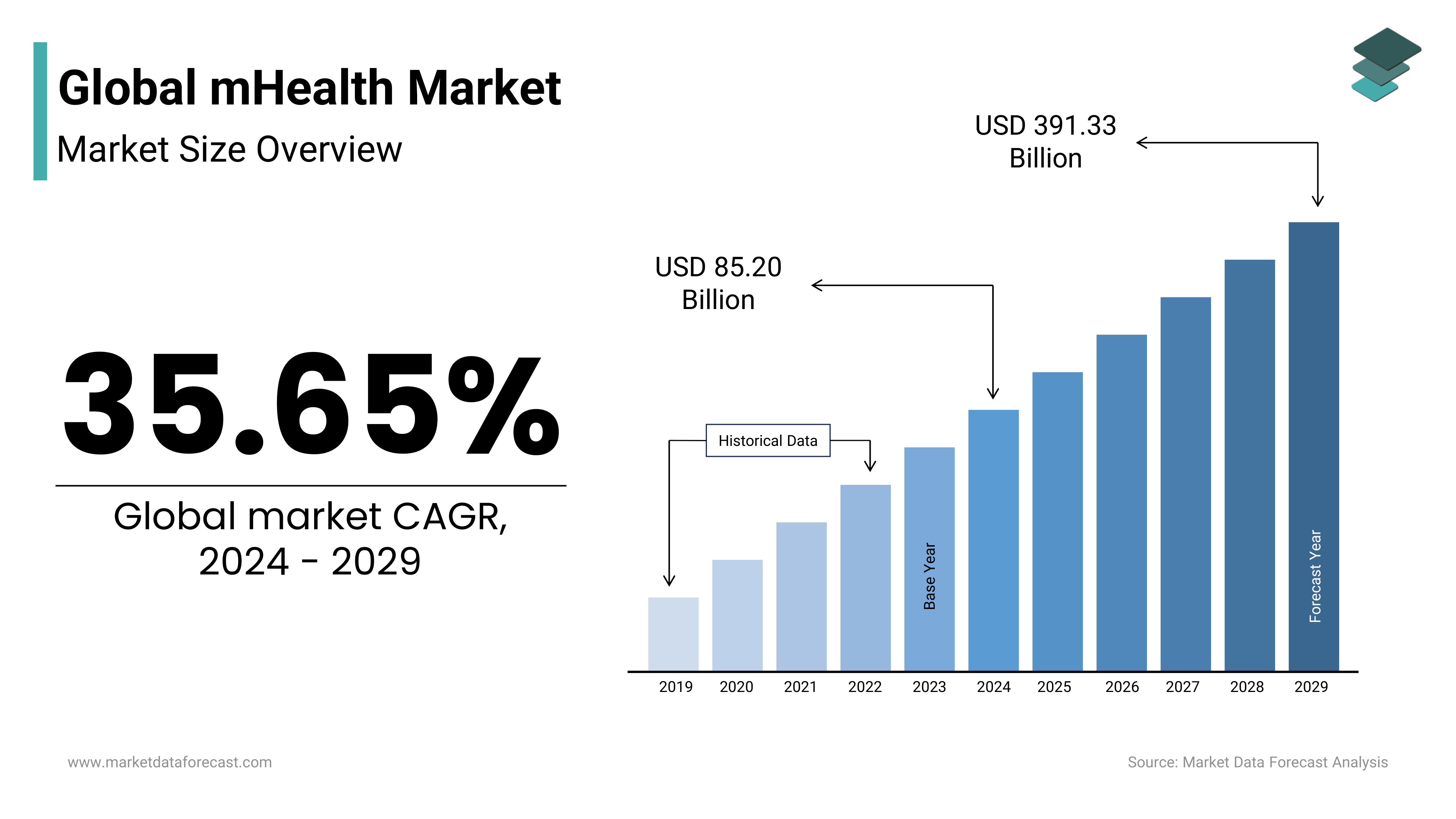 The global mhealth market size is expected to reach USD 391.33 billion by 2029