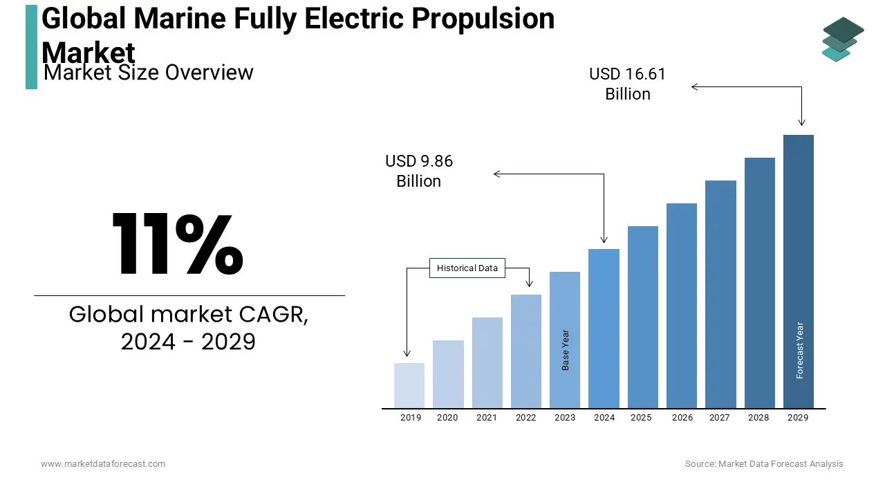 The global marine fully electric propulsion market is set to reach US$ 16.61 billion by 2029.