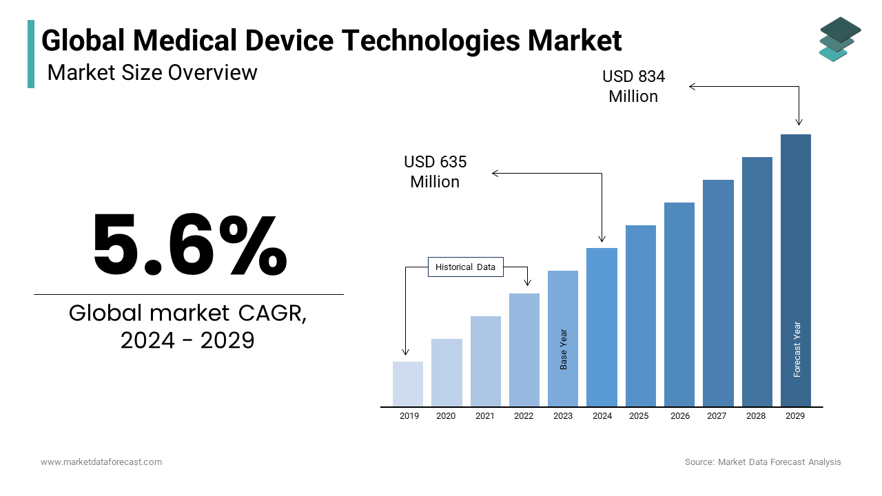 Medical device technologies market is anticipated to reach USD 834 million by 2029