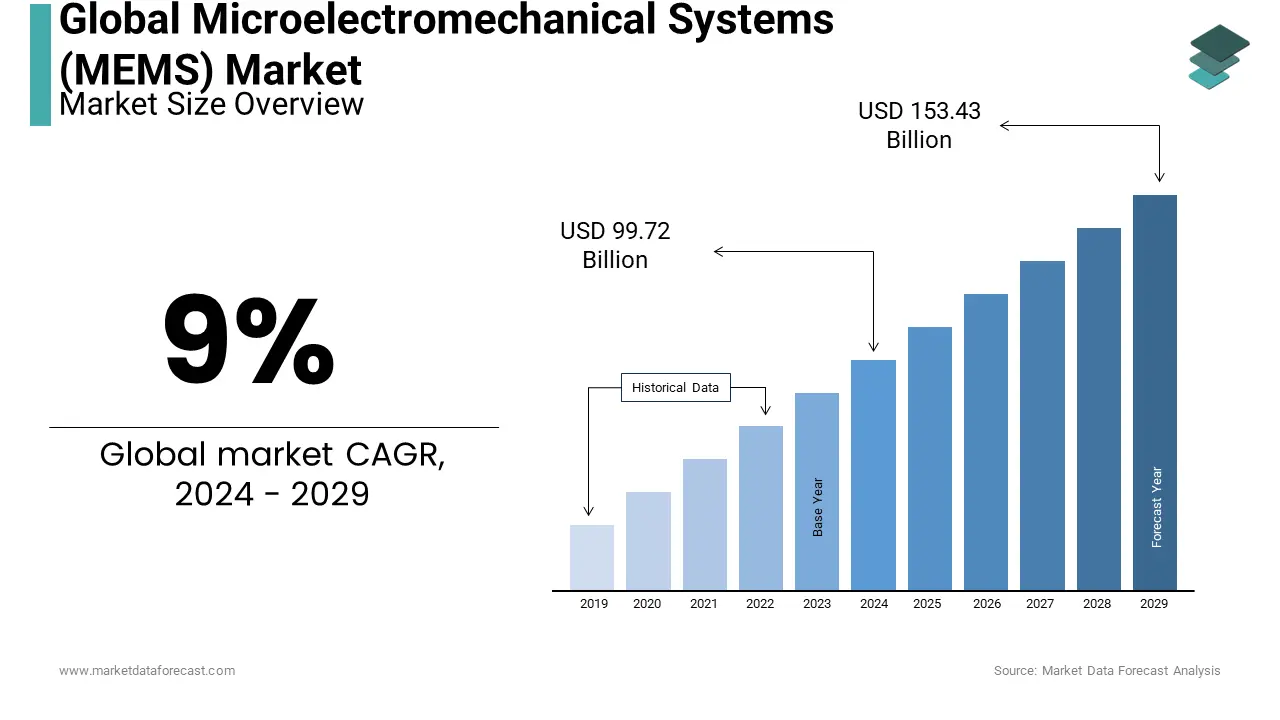 The global microelectromechanical systems (MEMS) market is set to reach US$ 153.43 billion by 2029