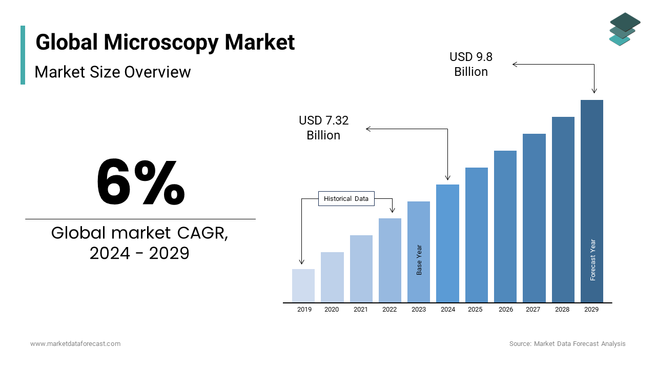 The global microscopy market is set to reach US$ 9.8 billion by 2029.