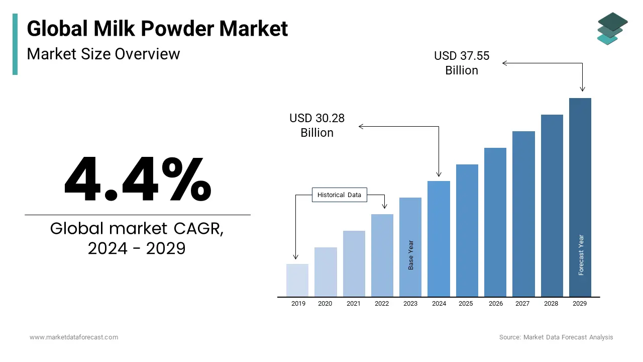 Milk powder market size is projected to be worth USD 30.28 Bn in 2024 and USD 37.5 Bn by end of 2029