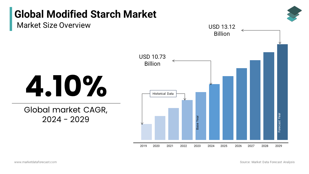 Boost in modified starch market size is expected to be worth USD 10.73 Bn in 2024 at a CAGR of 4.10%
