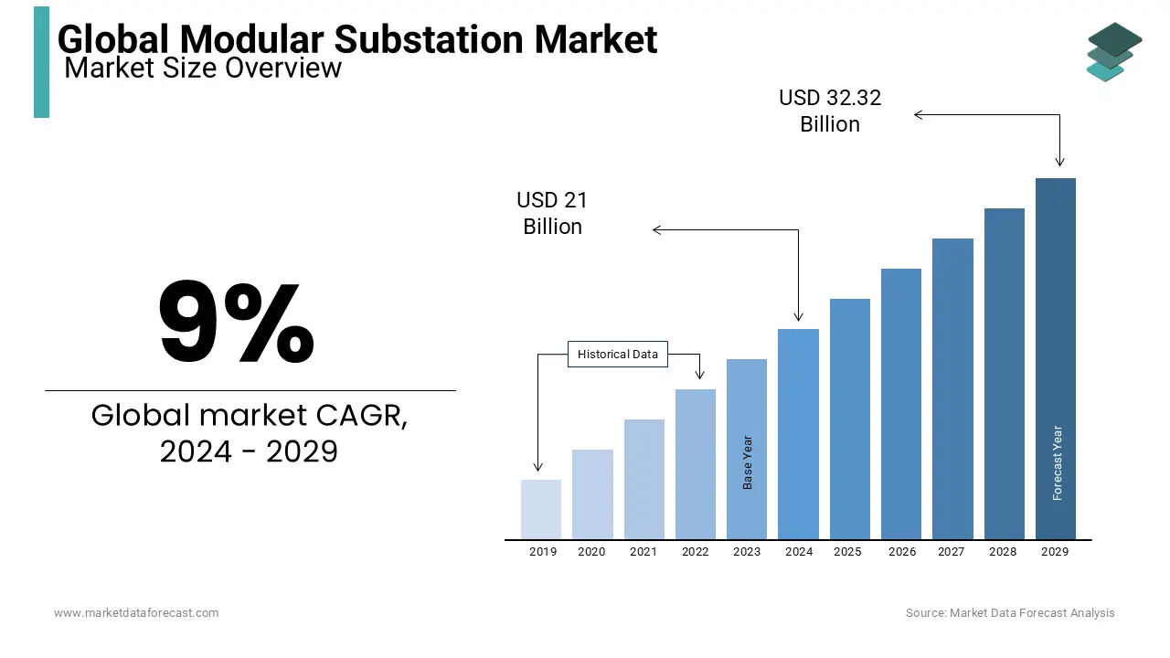 A projected $32.32 Bn market size is anticipated for the global modular substation industry by 2029