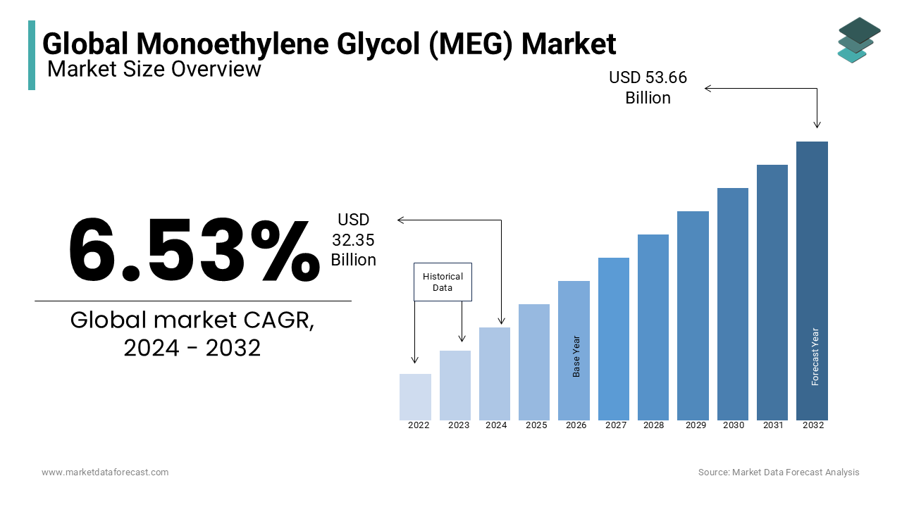 The global monoethylene glycol market is anticipated to reach USD 44.39 billion by 2029