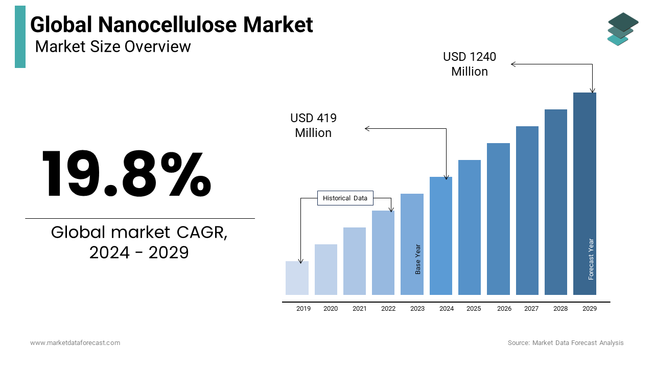 The global nanocellulose market is expected to reach USD 1240 million by 2029 