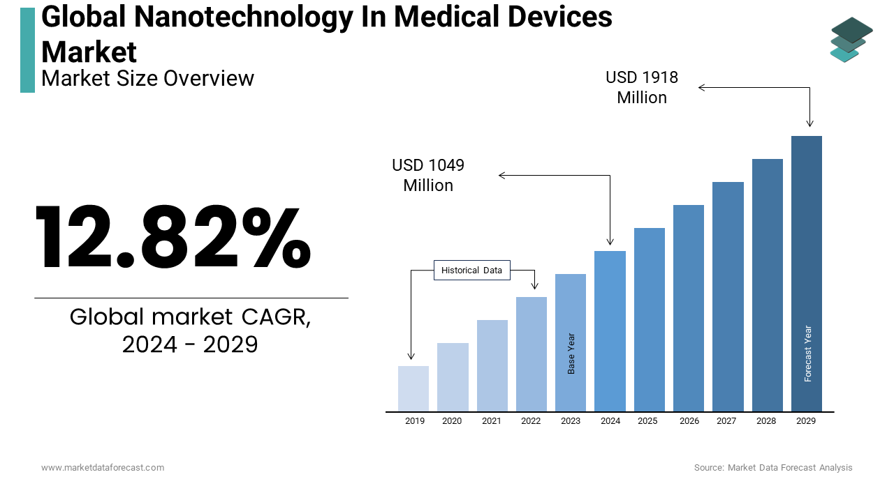 The nanotechnology in medical devices market is estimated to grow at a CAGR of 12.82 % from 2024 to 2029
