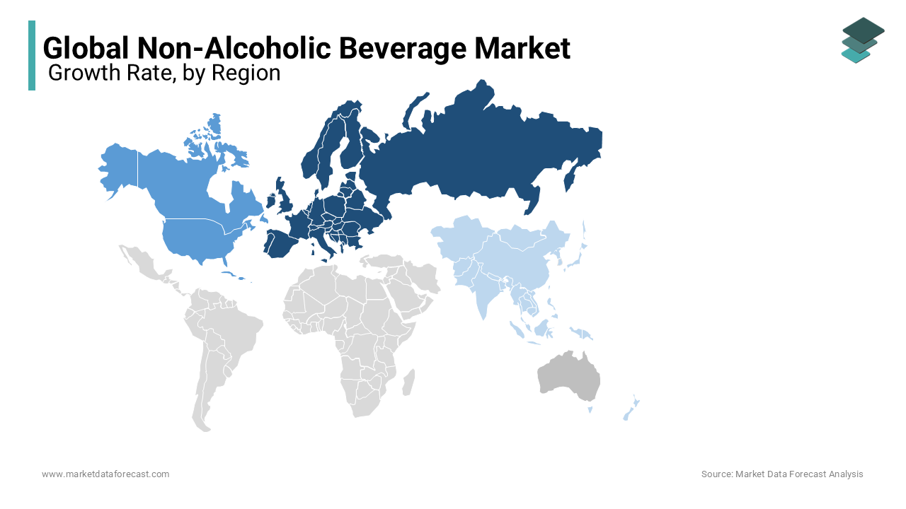 Europe is likely to have the most prominent growth rate in the non-alcoholic beverage market during forecast period