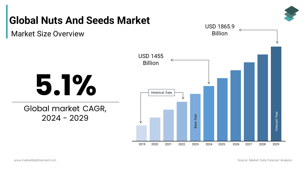 The global nuts and seeds market size is expected to reach $1865.9 Bn by 2029 from $1455 Bn in 2024