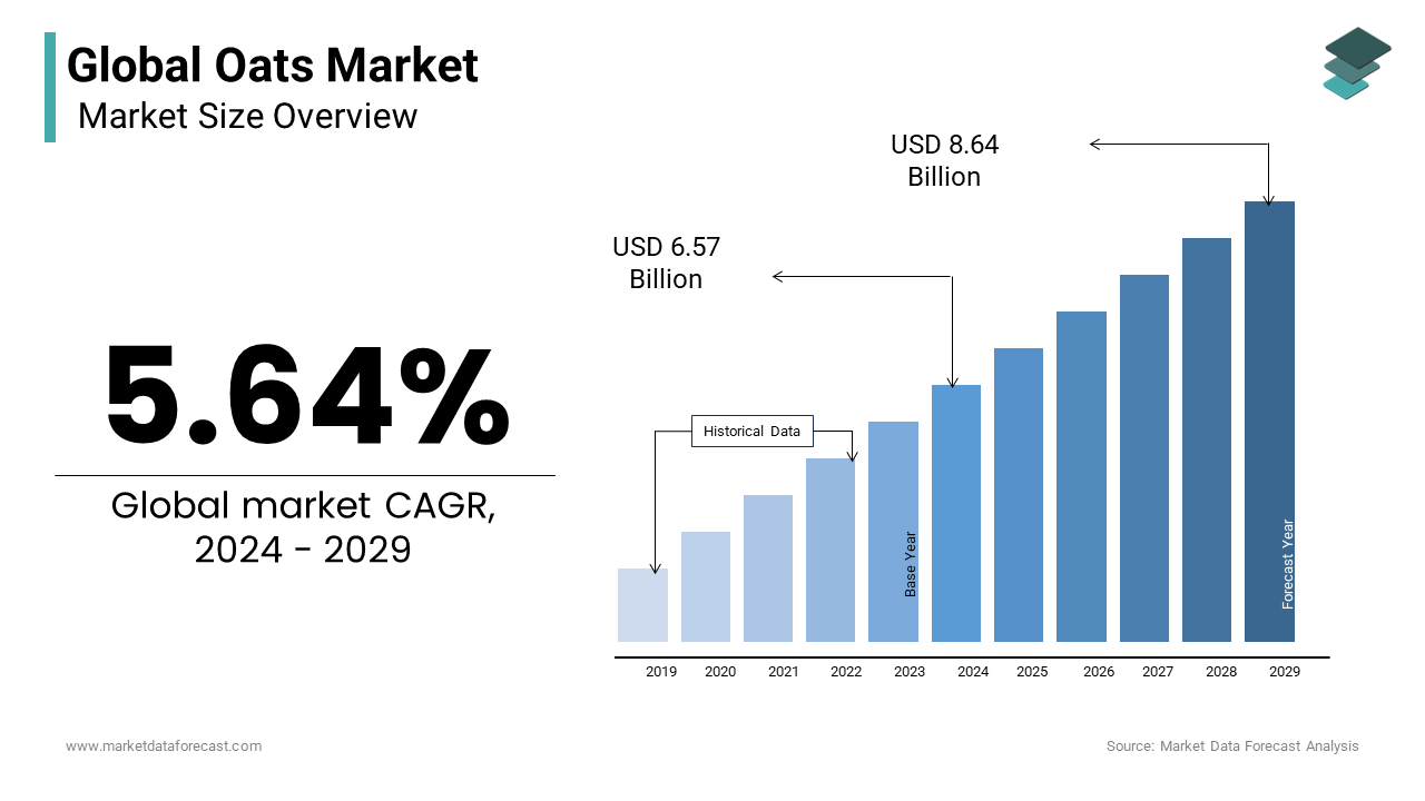 The global Oats market size is expected to reach USD 8.64 billion by 2029