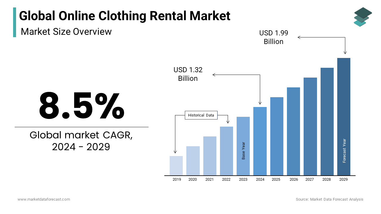 The global online clothing rental market size is further expected to grow to USD 1.99 Bn by 2029