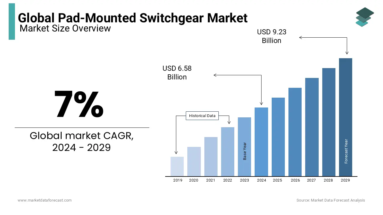 The global pad-mounted switchgear market is set to reach US$9.23 billion by 2029.