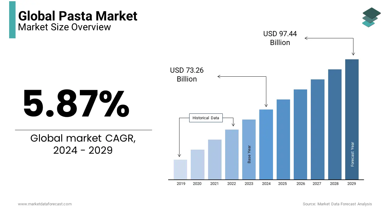 Innovative pasta driving trends market size is estimated to be worth USD 73.26 Billion in 2024